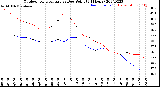 Milwaukee Weather Outdoor Temperature<br>vs Dew Point<br>(24 Hours)