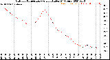 Milwaukee Weather Outdoor Temperature<br>vs Heat Index<br>(24 Hours)