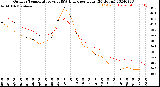 Milwaukee Weather Outdoor Temperature<br>vs THSW Index<br>per Hour<br>(24 Hours)