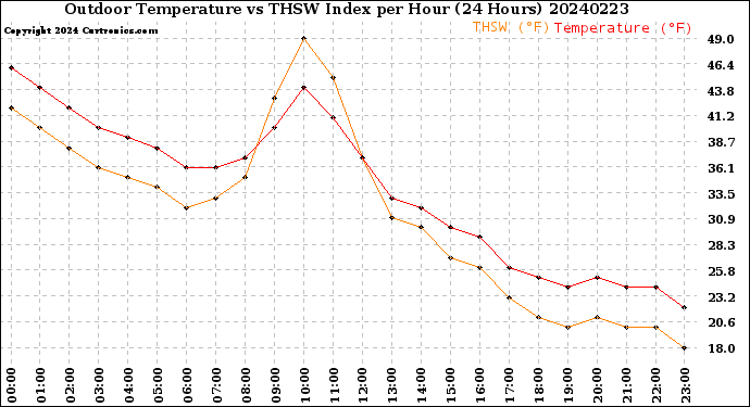 Milwaukee Weather Outdoor Temperature<br>vs THSW Index<br>per Hour<br>(24 Hours)