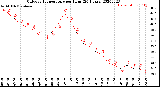 Milwaukee Weather Outdoor Temperature<br>per Hour<br>(24 Hours)