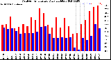 Milwaukee Weather Outdoor Temperature<br>Daily High/Low