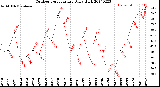 Milwaukee Weather Outdoor Temperature<br>Daily High