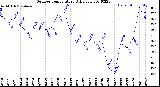 Milwaukee Weather Outdoor Temperature<br>Daily Low