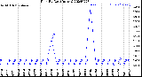 Milwaukee Weather Rain<br>By Day<br>(Inches)