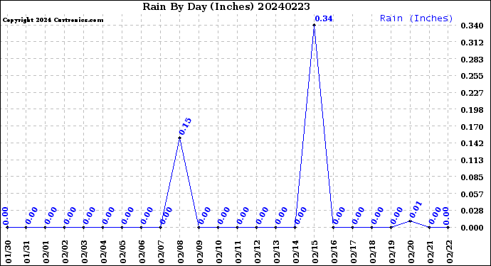 Milwaukee Weather Rain<br>By Day<br>(Inches)