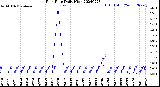 Milwaukee Weather Rain Rate<br>Daily High