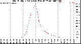 Milwaukee Weather Solar Radiation Average<br>per Hour<br>(24 Hours)