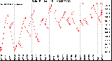 Milwaukee Weather Solar Radiation<br>Daily