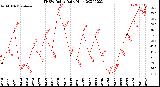 Milwaukee Weather THSW Index<br>Daily High