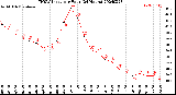 Milwaukee Weather THSW Index<br>per Hour<br>(24 Hours)