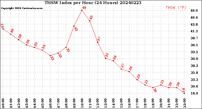 Milwaukee Weather THSW Index<br>per Hour<br>(24 Hours)