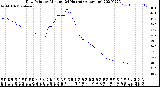 Milwaukee Weather Dew Point<br>by Minute<br>(24 Hours) (Alternate)