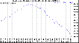 Milwaukee Weather Barometric Pressure<br>per Minute<br>(24 Hours)