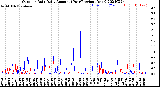 Milwaukee Weather Outdoor Rain<br>Daily Amount<br>(Past/Previous Year)