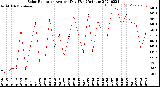 Milwaukee Weather Solar Radiation<br>Avg per Day W/m2/minute