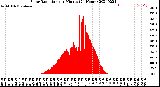 Milwaukee Weather Solar Radiation<br>per Minute<br>(24 Hours)