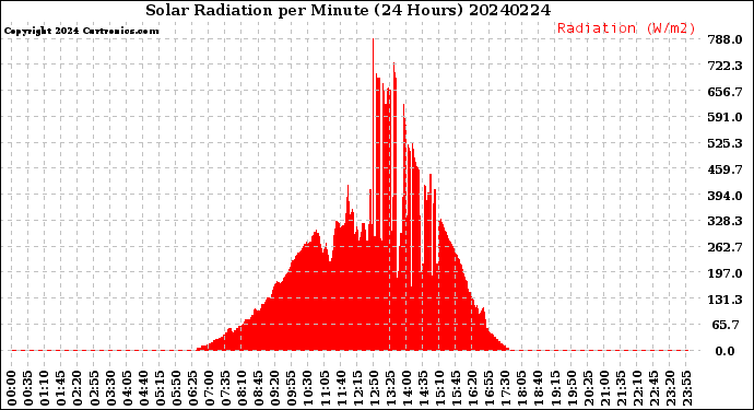 Milwaukee Weather Solar Radiation<br>per Minute<br>(24 Hours)