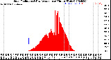 Milwaukee Weather Solar Radiation<br>& Day Average<br>per Minute<br>(Today)