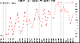 Milwaukee Weather Solar Radiation<br>per Day KW/m2