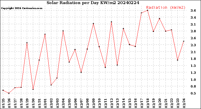 Milwaukee Weather Solar Radiation<br>per Day KW/m2