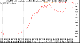 Milwaukee Weather Outdoor Temperature<br>vs Heat Index<br>per Minute<br>(24 Hours)