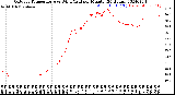 Milwaukee Weather Outdoor Temperature<br>vs Wind Chill<br>per Minute<br>(24 Hours)