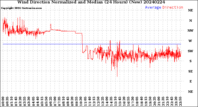 Milwaukee Weather Wind Direction<br>Normalized and Median<br>(24 Hours) (New)