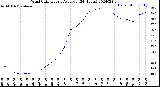 Milwaukee Weather Wind Chill<br>Hourly Average<br>(24 Hours)