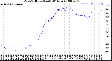 Milwaukee Weather Wind Chill<br>per Minute<br>(24 Hours)