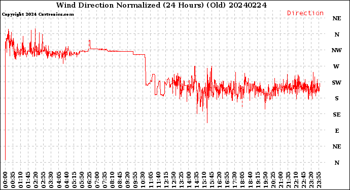 Milwaukee Weather Wind Direction<br>Normalized<br>(24 Hours) (Old)