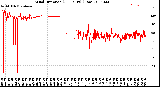 Milwaukee Weather Wind Direction<br>(24 Hours) (Raw)