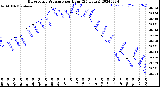 Milwaukee Weather Barometric Pressure<br>per Hour<br>(24 Hours)