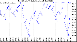 Milwaukee Weather Barometric Pressure<br>Daily High