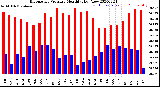 Milwaukee Weather Barometric Pressure<br>Monthly High/Low