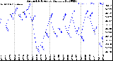 Milwaukee Weather Barometric Pressure<br>Daily Low