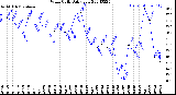 Milwaukee Weather Wind Chill<br>Daily Low