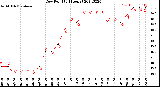 Milwaukee Weather Dew Point<br>(24 Hours)