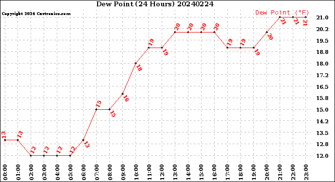 Milwaukee Weather Dew Point<br>(24 Hours)