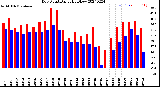 Milwaukee Weather Dew Point<br>Daily High/Low