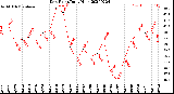 Milwaukee Weather Dew Point<br>Daily High