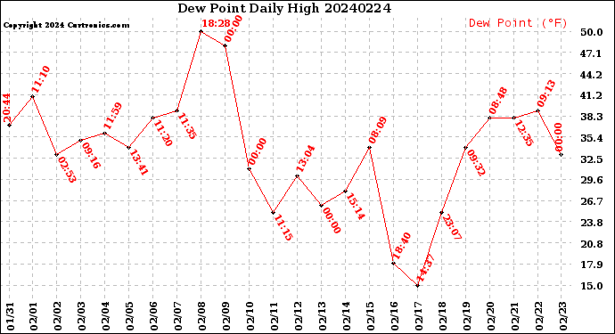 Milwaukee Weather Dew Point<br>Daily High