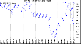 Milwaukee Weather Dew Point<br>Daily Low