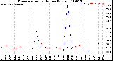 Milwaukee Weather Evapotranspiration<br>vs Rain per Day<br>(Inches)