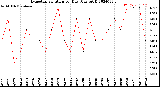 Milwaukee Weather Evapotranspiration<br>per Day (Ozs sq/ft)