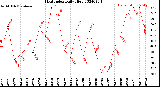 Milwaukee Weather Heat Index<br>Daily High