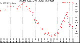 Milwaukee Weather Outdoor Humidity<br>(24 Hours)