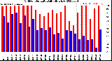 Milwaukee Weather Outdoor Humidity<br>Daily High/Low