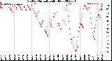 Milwaukee Weather Outdoor Humidity<br>Daily High