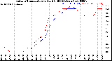 Milwaukee Weather Outdoor Temperature<br>vs Wind Chill<br>(24 Hours)